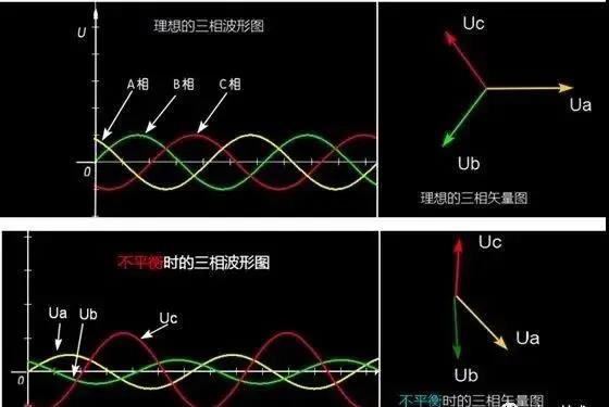 什么是三相不平衡？